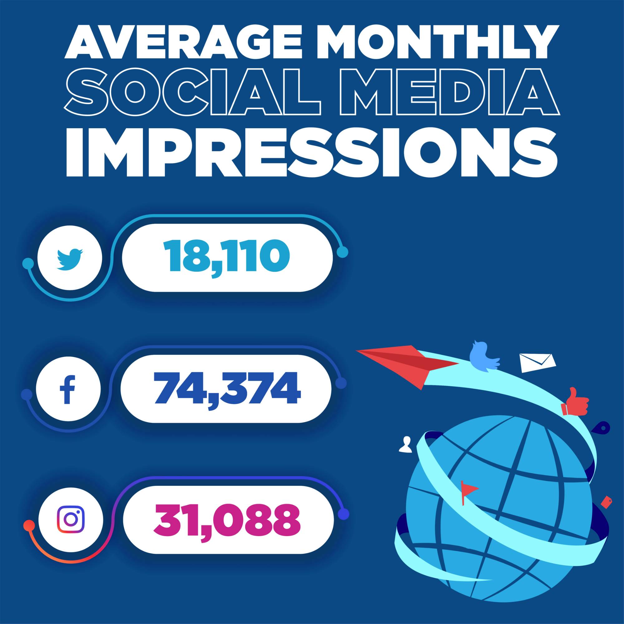 Average monthly social media impressions: Twitter (18,110 impressions), Facebook (74,374 impressions), Instagram (31,088 impressions).